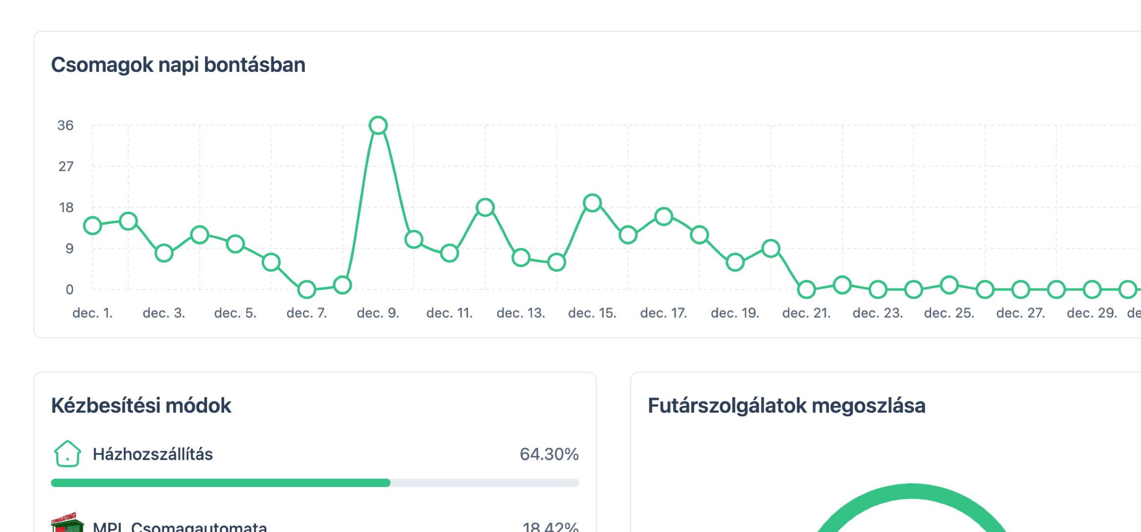 Szállítási analitika vezérlőpult