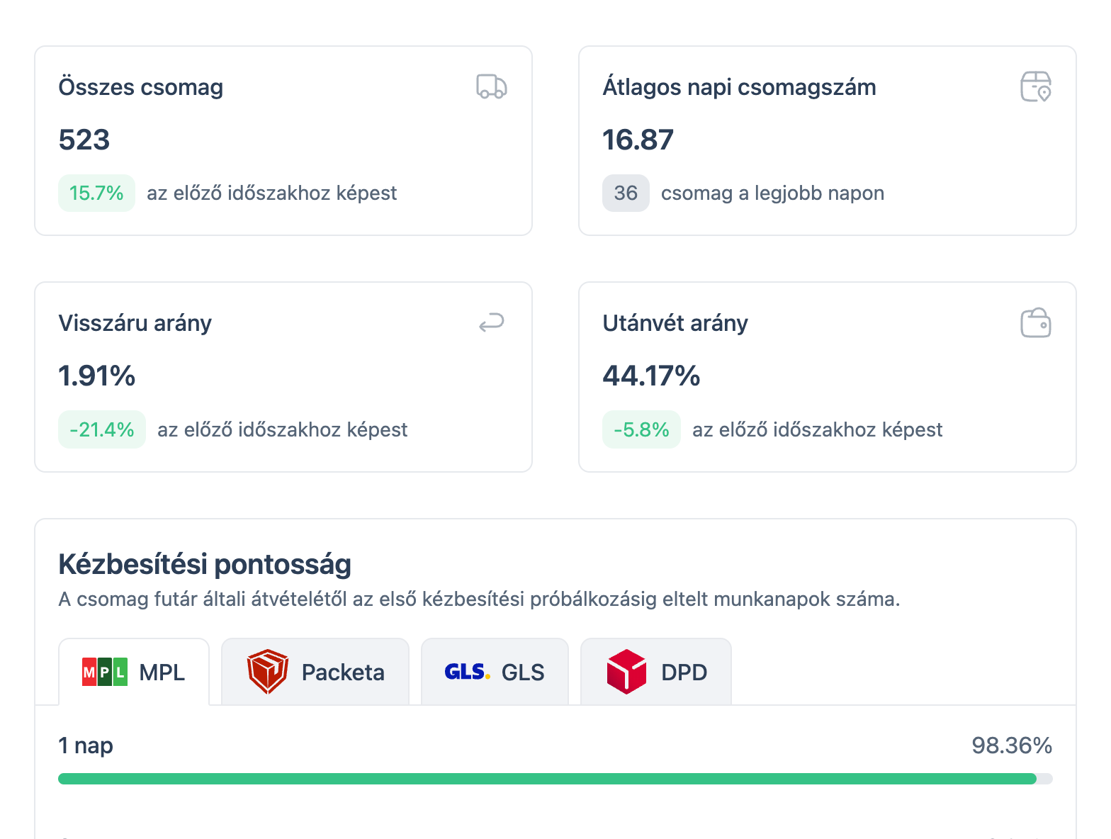 Kézbesítési pontosság widget